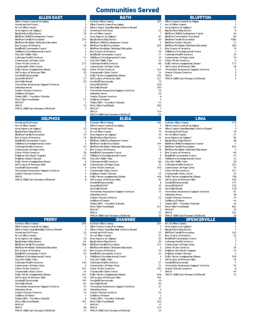 Communities Served Table 